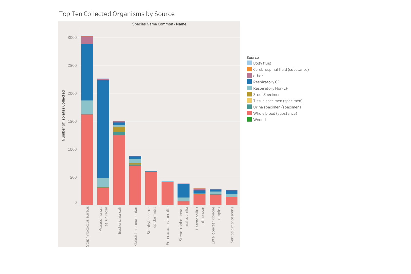 biorepository with source data